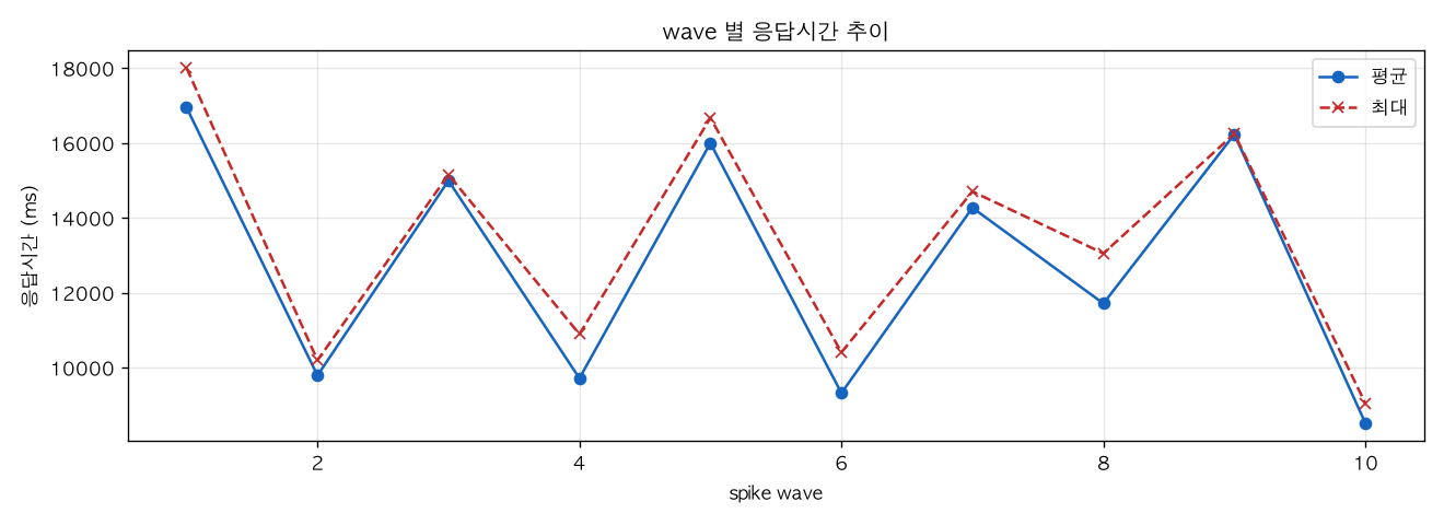 wave 별 응답시간 추이