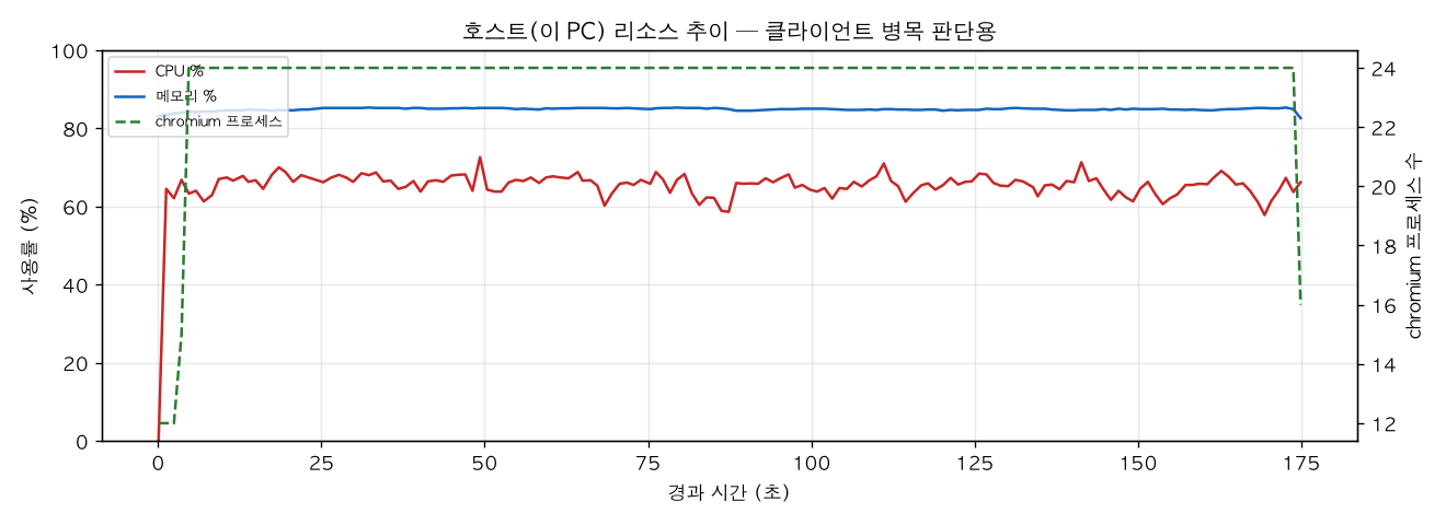 호스트(PC) 리소스 추이