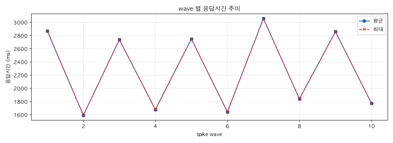 wave 별 응답시간 추이