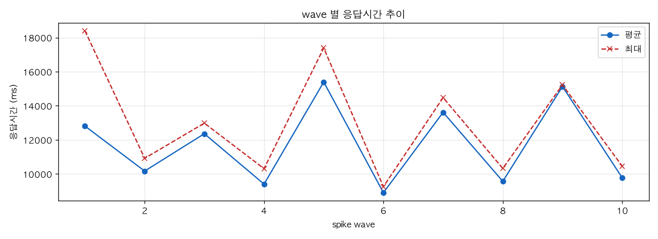wave 별 응답시간 추이