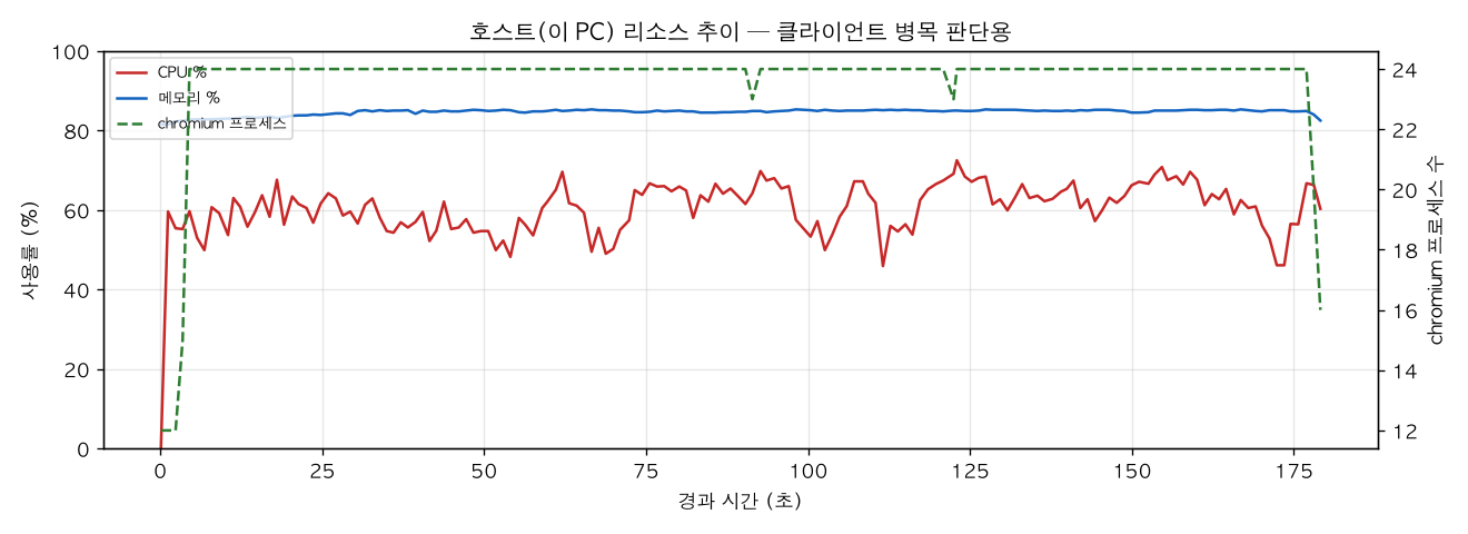 호스트(PC) 리소스 추이