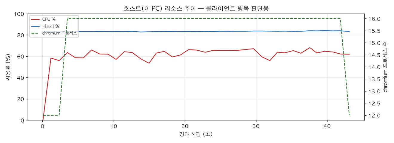 호스트(PC) 리소스 추이