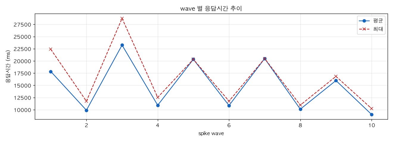 wave 별 응답시간 추이