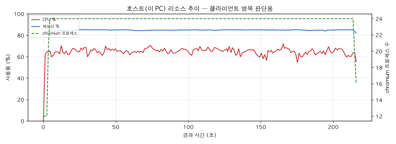 호스트(PC) 리소스 추이