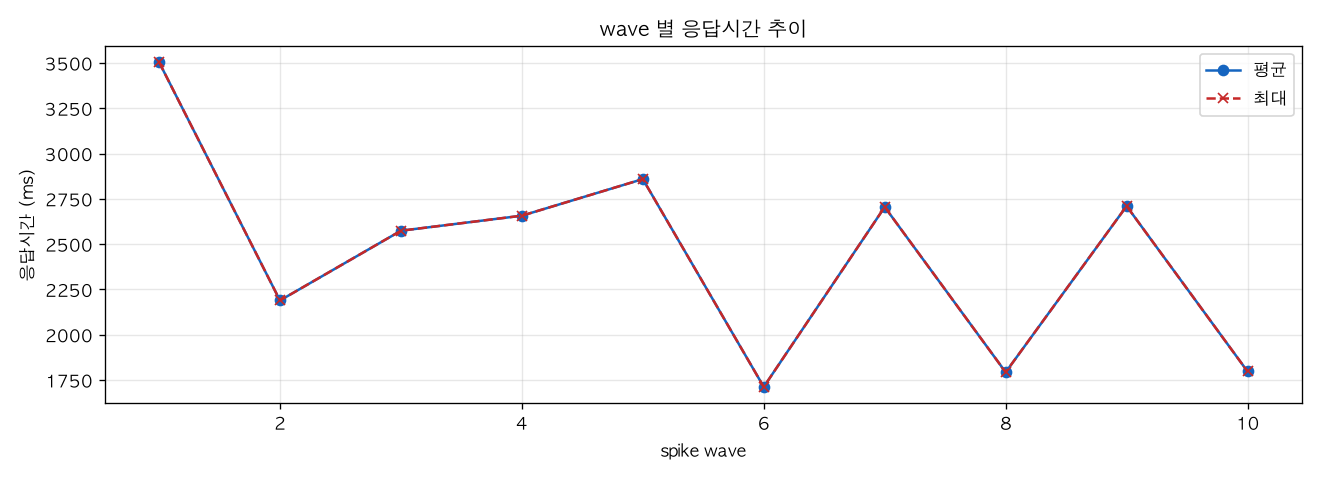 wave 별 응답시간 추이