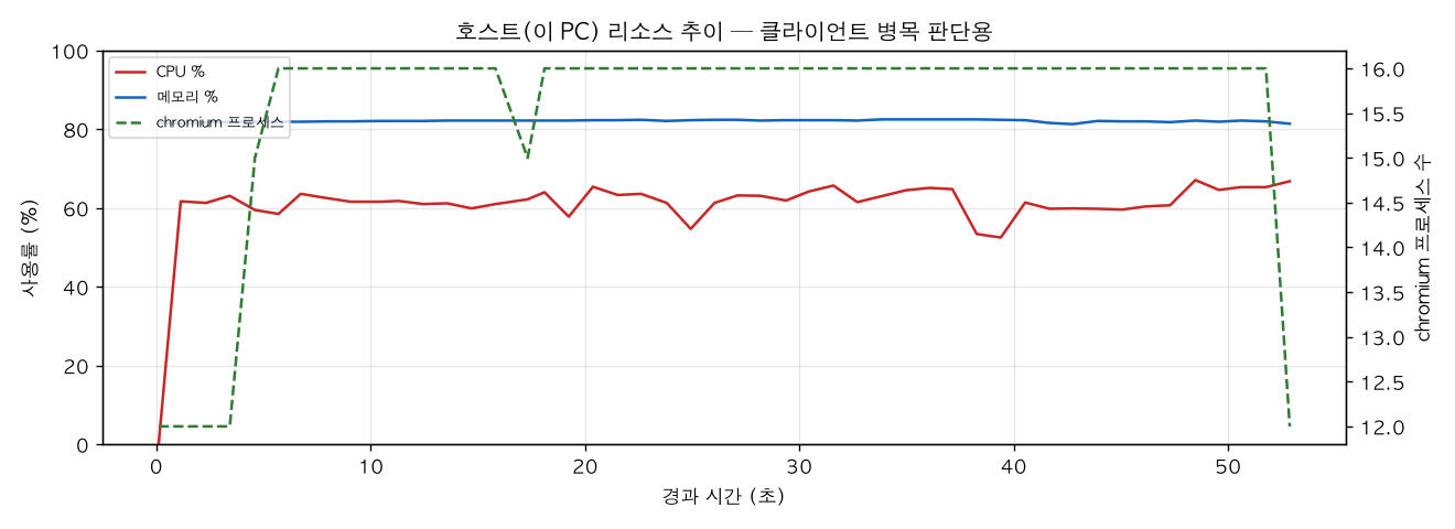 호스트(PC) 리소스 추이