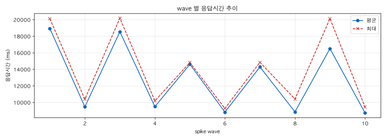 wave 별 응답시간 추이