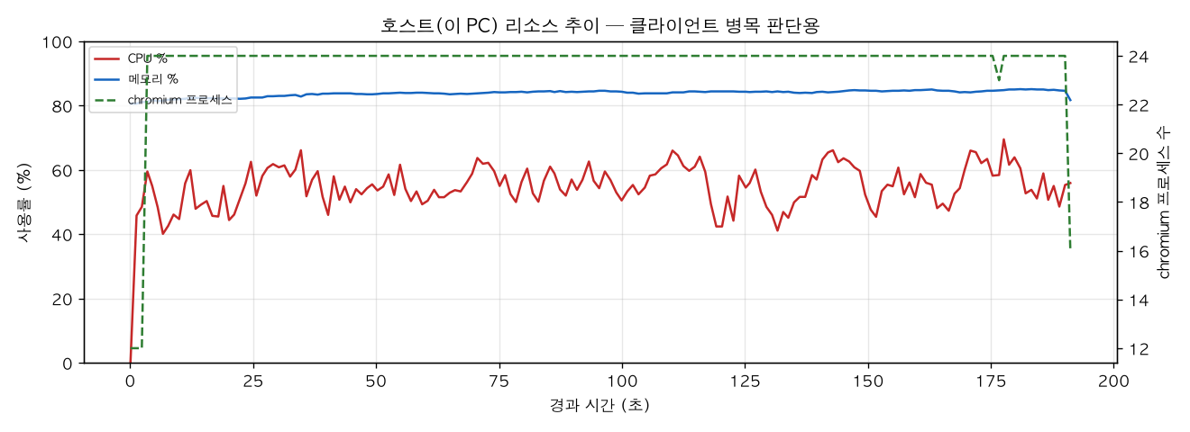 호스트(PC) 리소스 추이