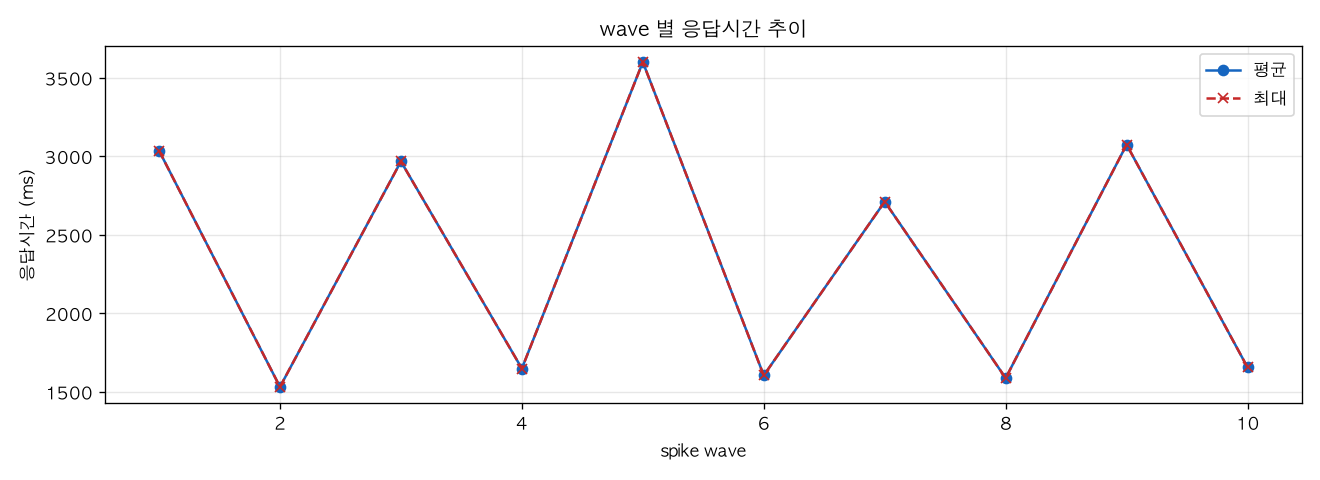 wave 별 응답시간 추이