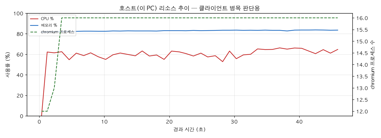 호스트(PC) 리소스 추이