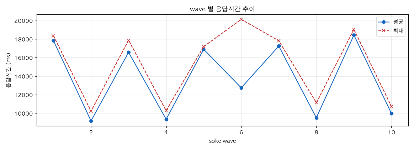 wave 별 응답시간 추이