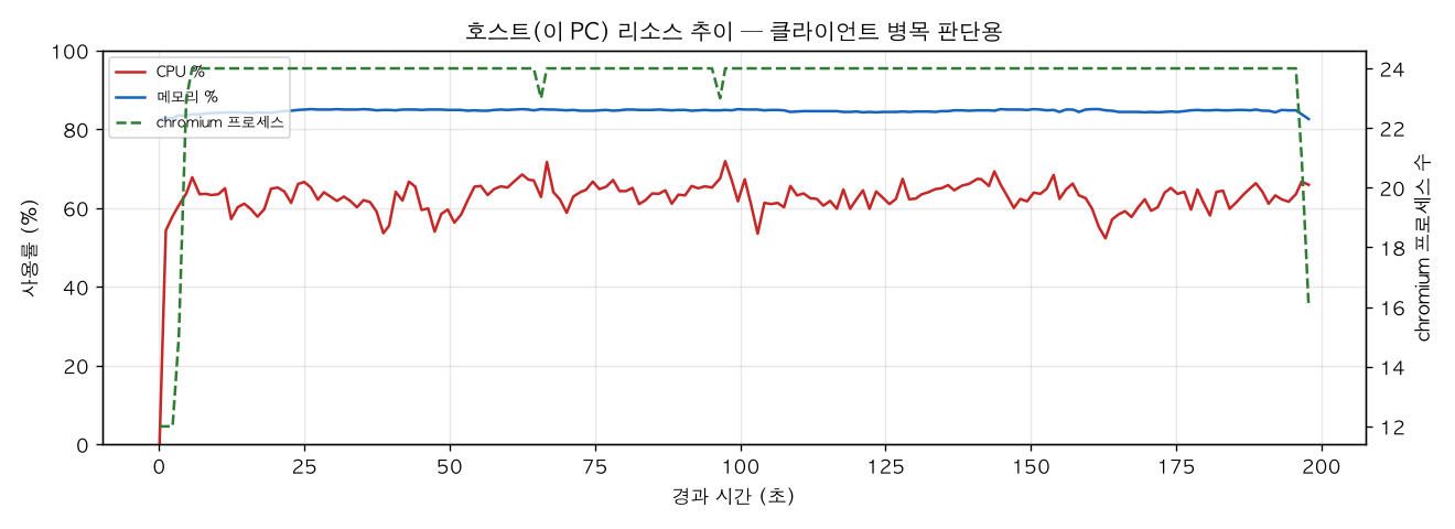 호스트(PC) 리소스 추이