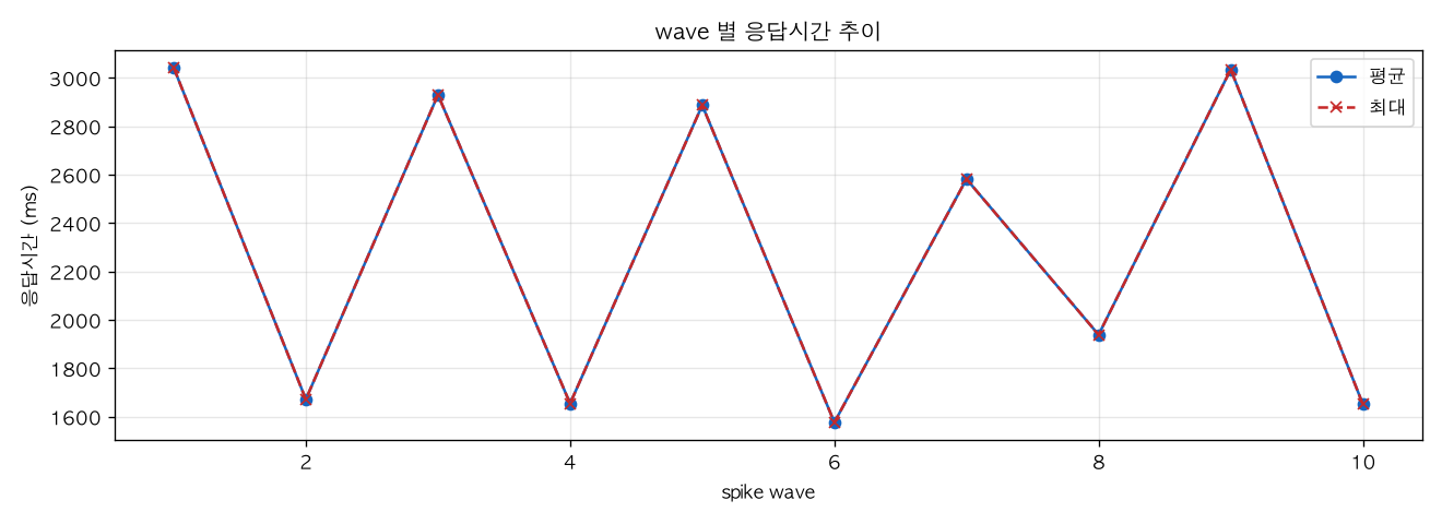 wave 별 응답시간 추이