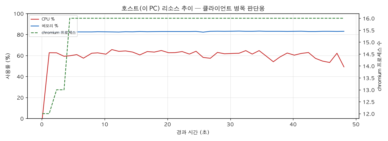 호스트(PC) 리소스 추이