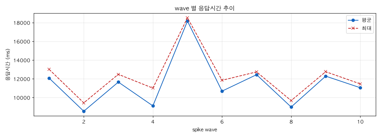 wave 별 응답시간 추이
