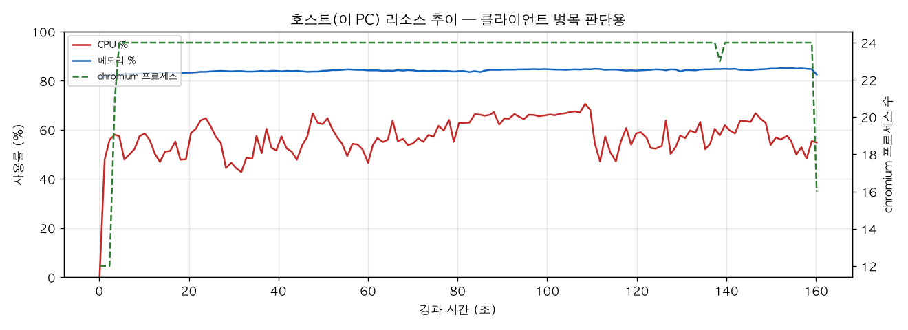 호스트(PC) 리소스 추이