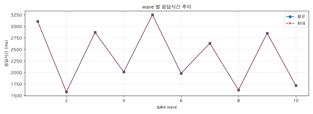 wave 별 응답시간 추이