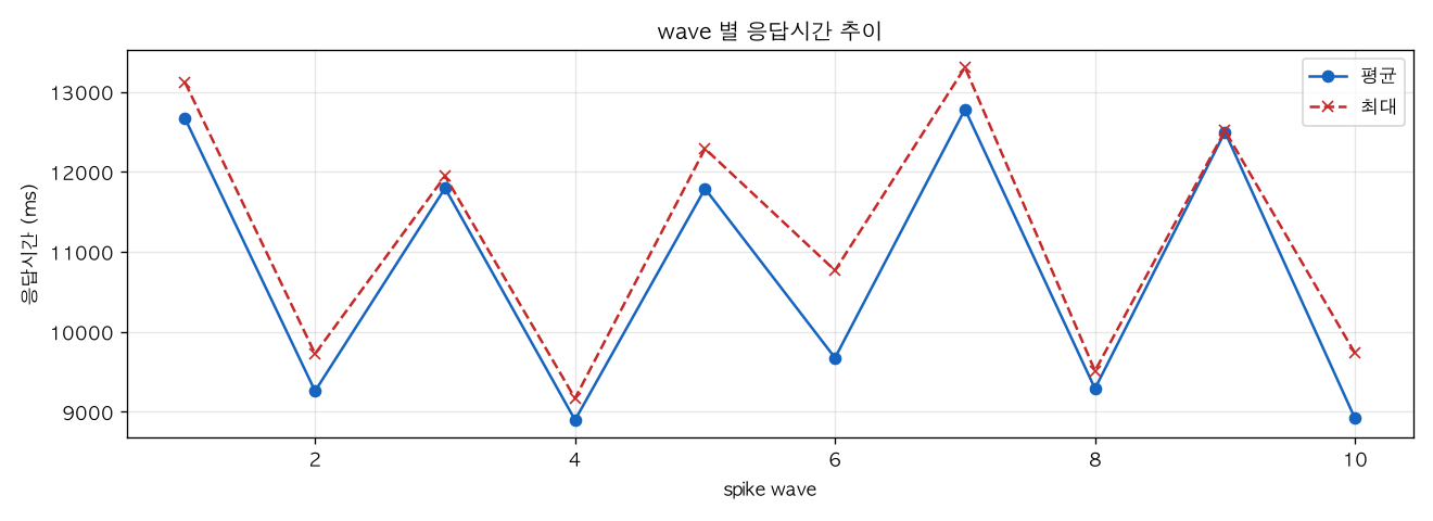 wave 별 응답시간 추이