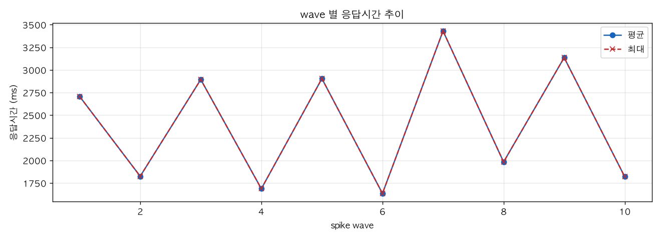 wave 별 응답시간 추이