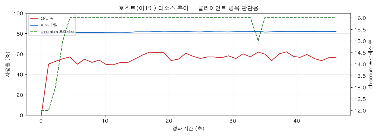 호스트(PC) 리소스 추이