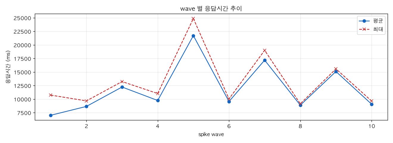 wave 별 응답시간 추이