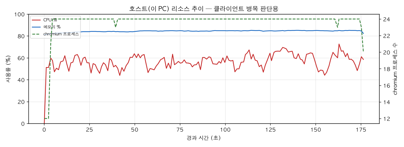 호스트(PC) 리소스 추이