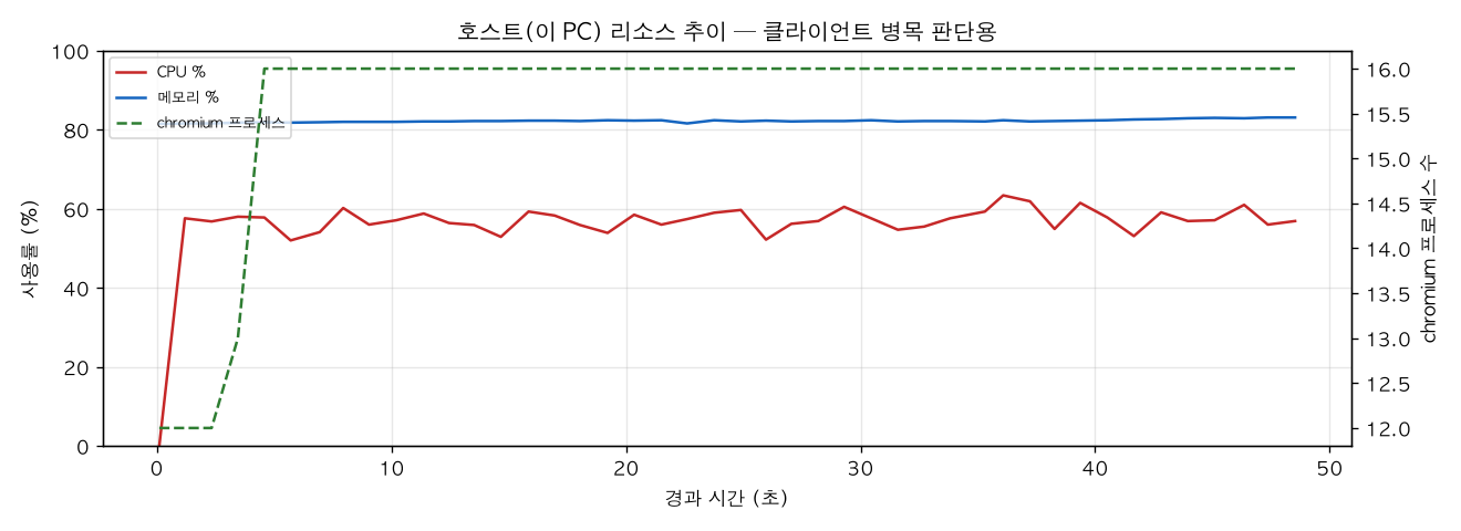 호스트(PC) 리소스 추이