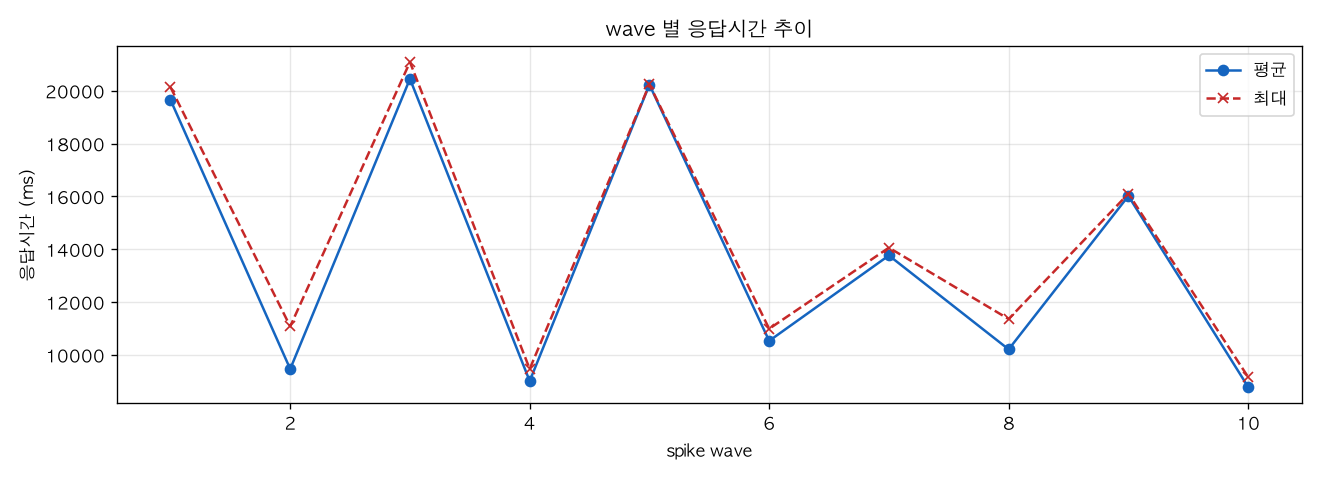 wave 별 응답시간 추이