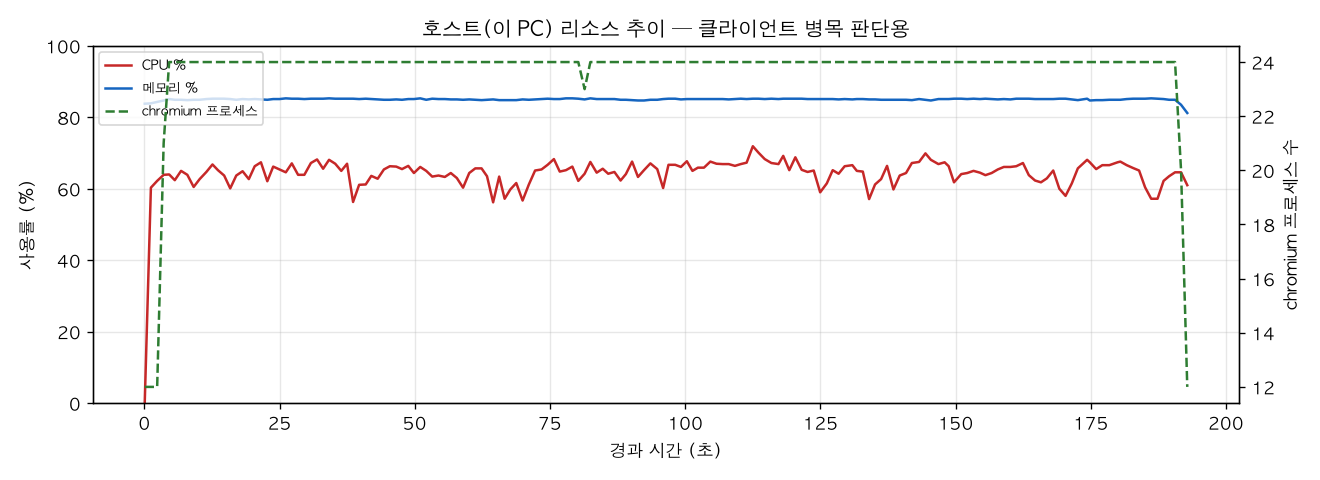 호스트(PC) 리소스 추이
