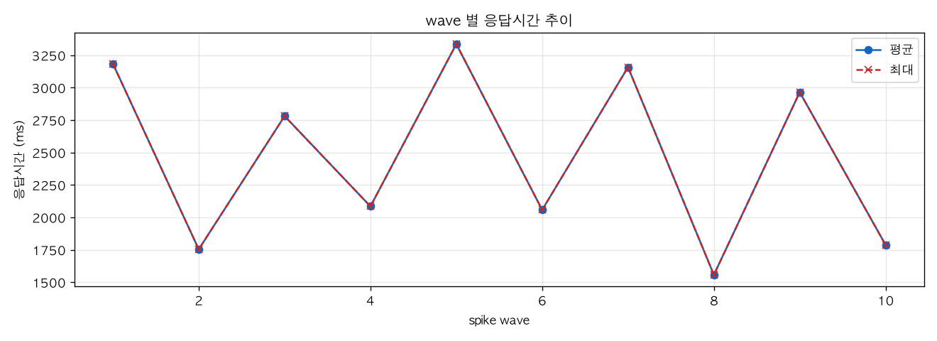 wave 별 응답시간 추이