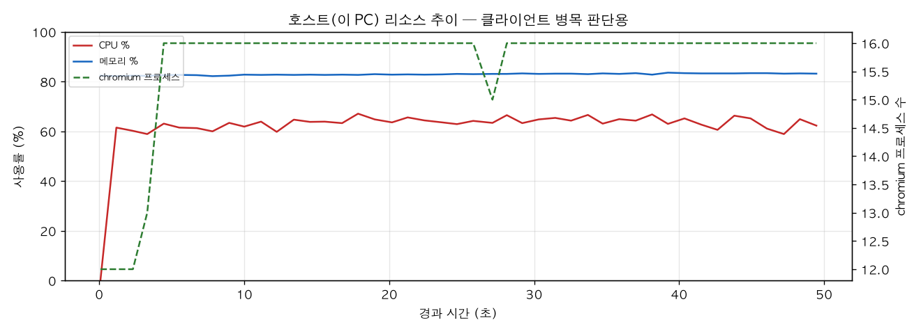 호스트(PC) 리소스 추이