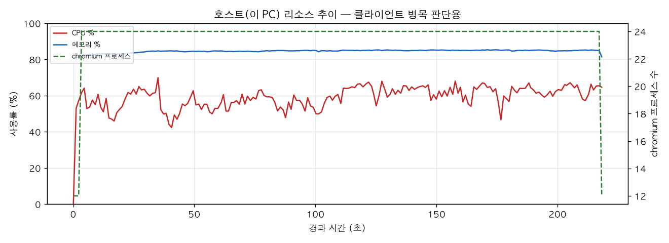 호스트(PC) 리소스 추이