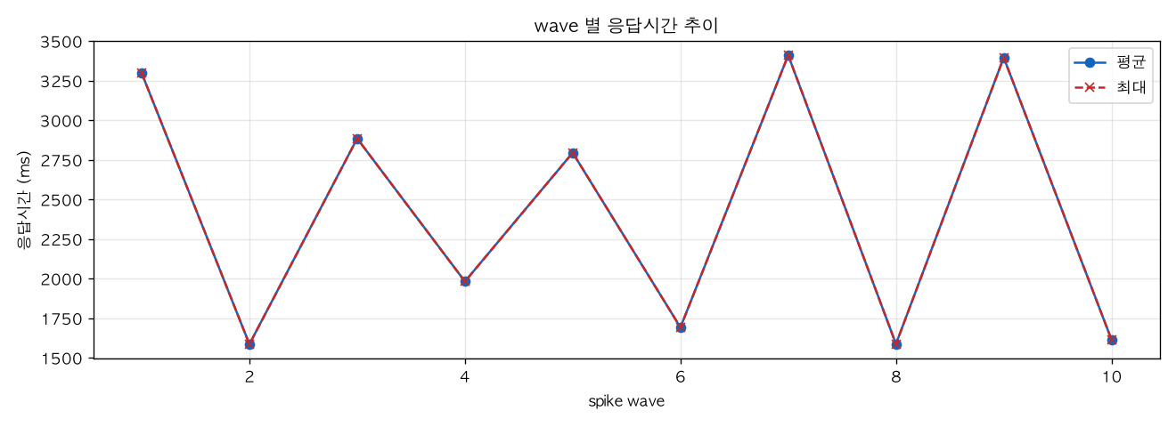 wave 별 응답시간 추이