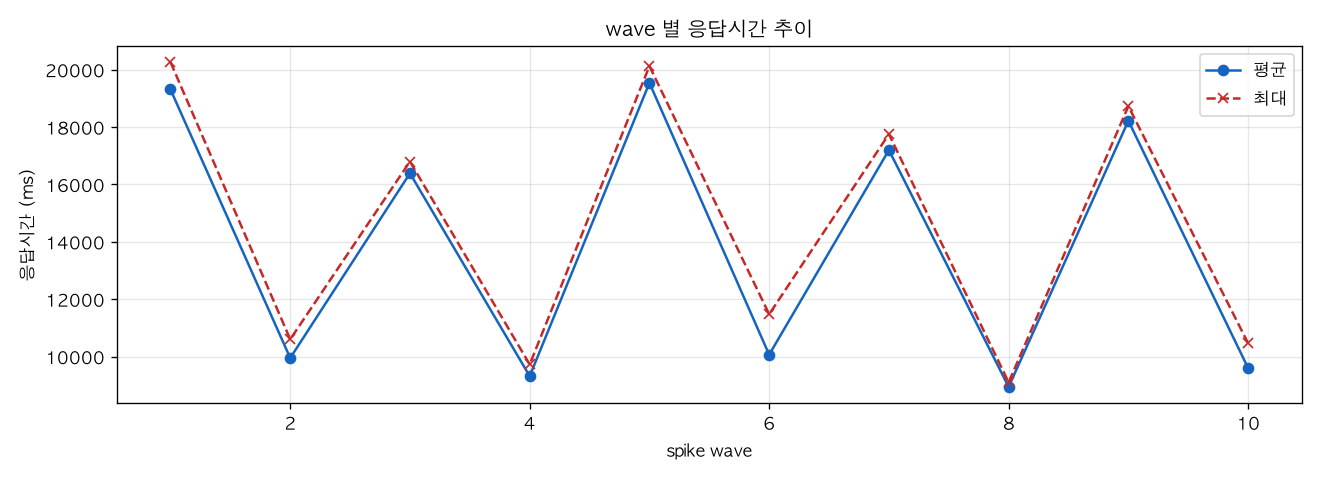 wave 별 응답시간 추이