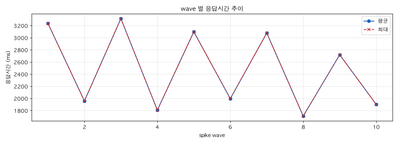 wave 별 응답시간 추이