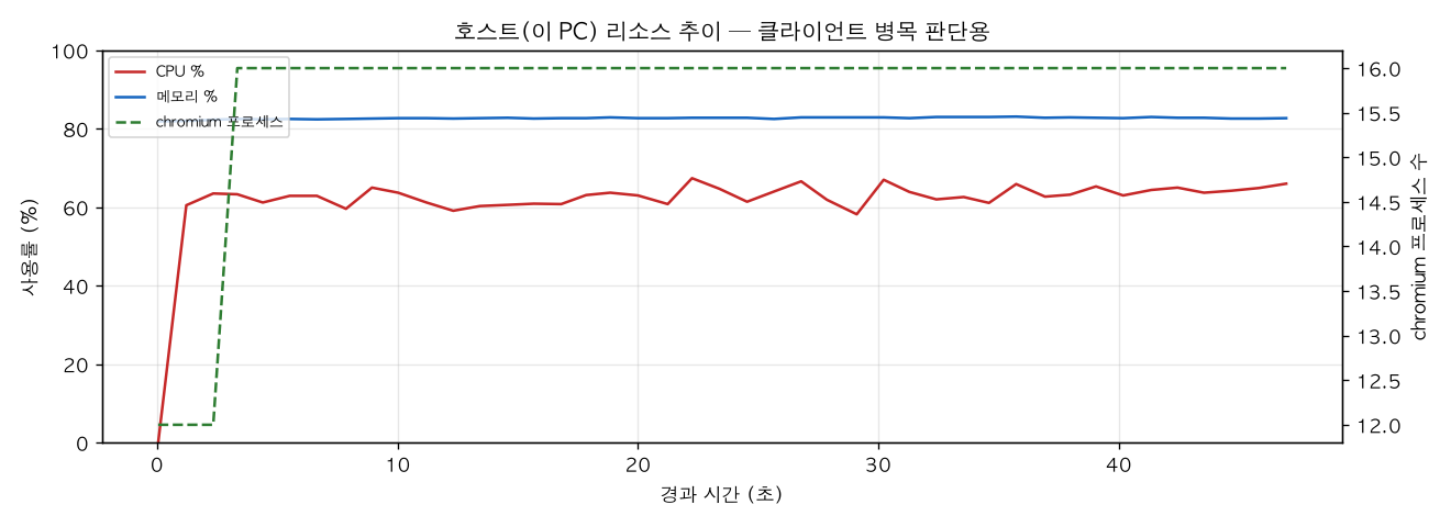 호스트(PC) 리소스 추이
