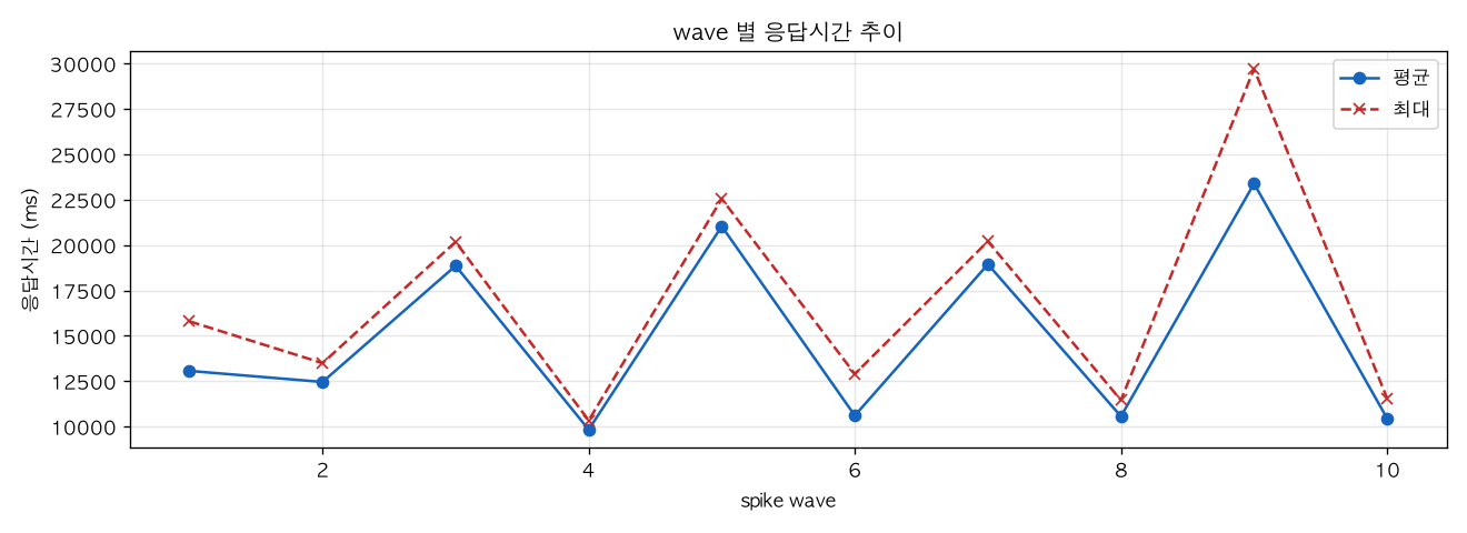wave 별 응답시간 추이