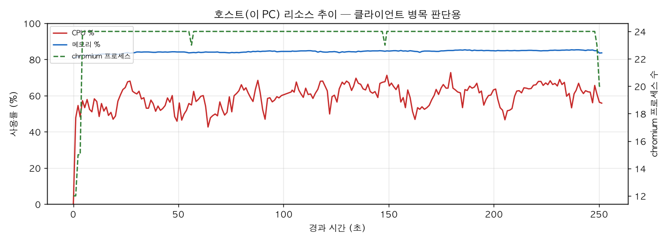 호스트(PC) 리소스 추이