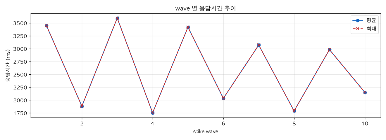wave 별 응답시간 추이
