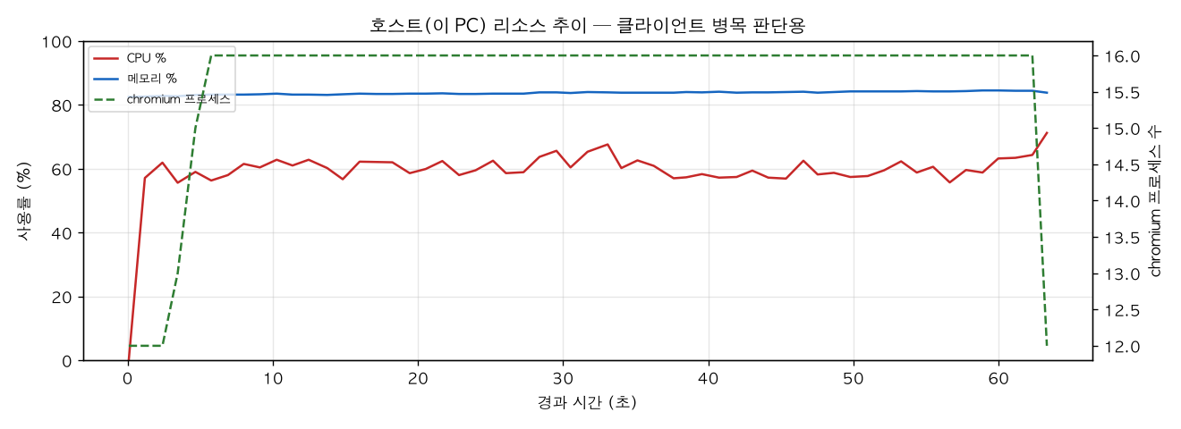 호스트(PC) 리소스 추이