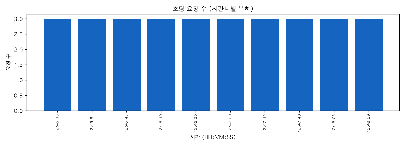 초당 요청 수 (시간대별 부하)