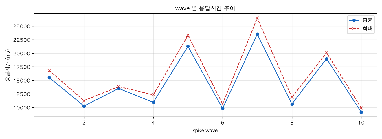 wave 별 응답시간 추이