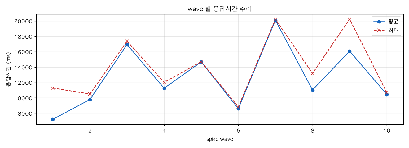 wave 별 응답시간 추이