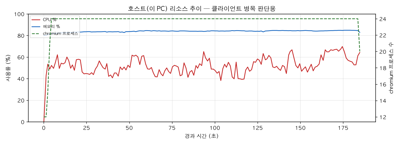 호스트(PC) 리소스 추이