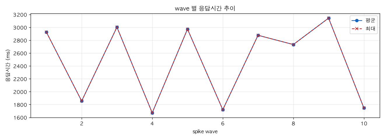 wave 별 응답시간 추이