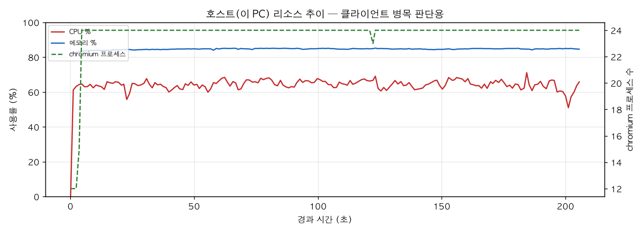 호스트(PC) 리소스 추이