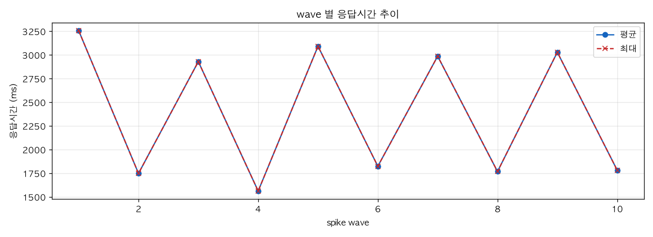 wave 별 응답시간 추이