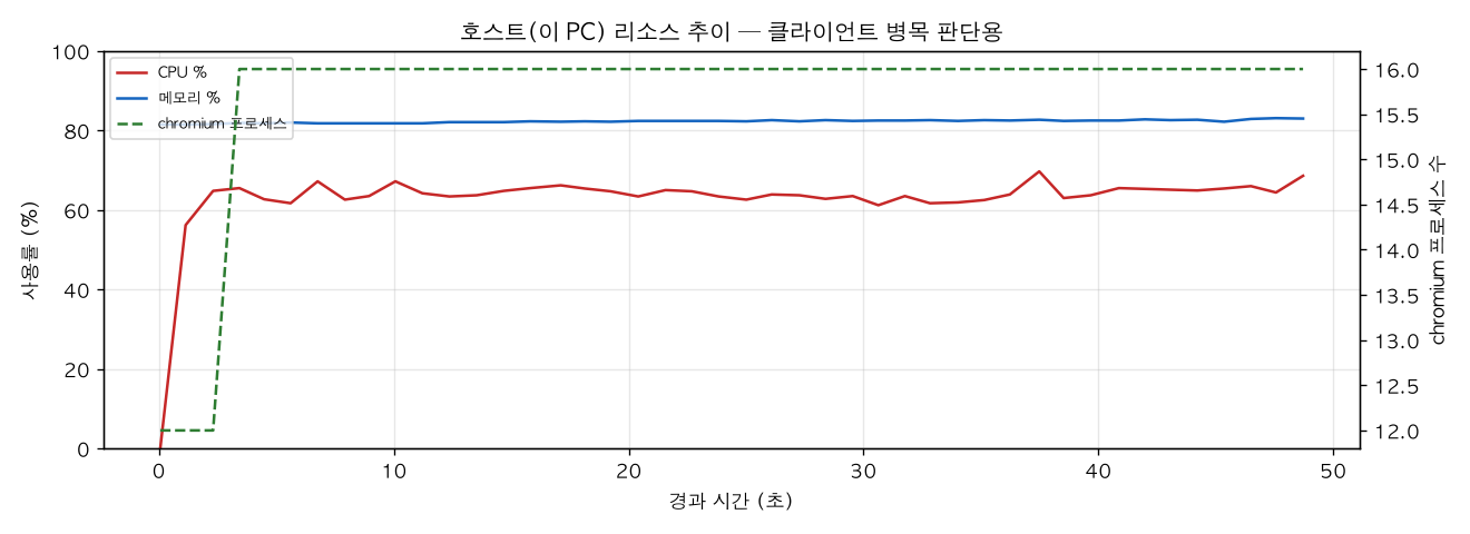 호스트(PC) 리소스 추이