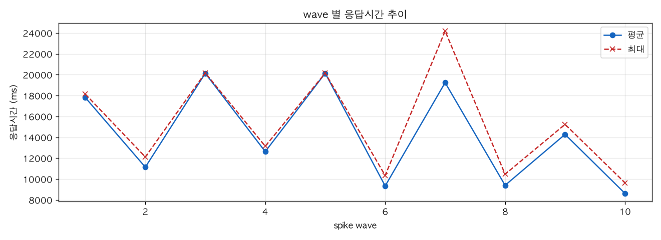 wave 별 응답시간 추이