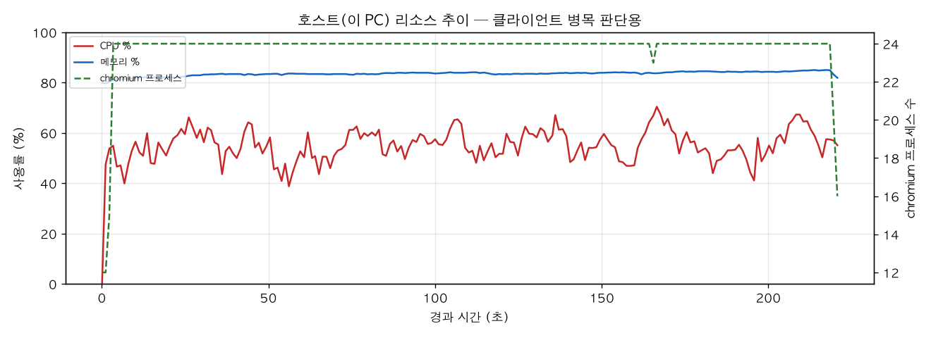 호스트(PC) 리소스 추이